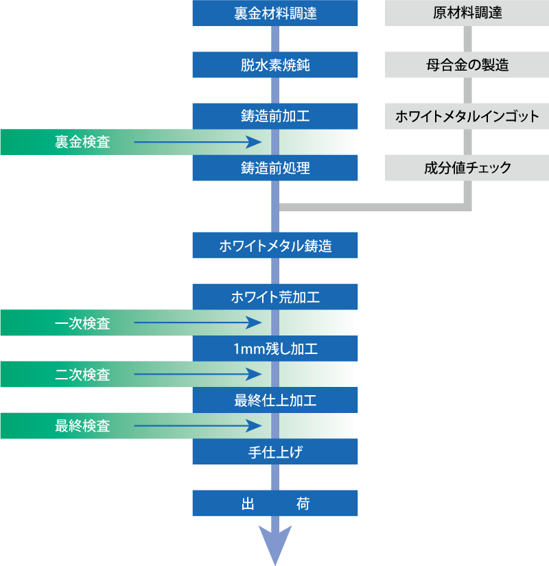 製造プロセス