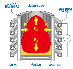 高周波誘導浮揚溶解の原理